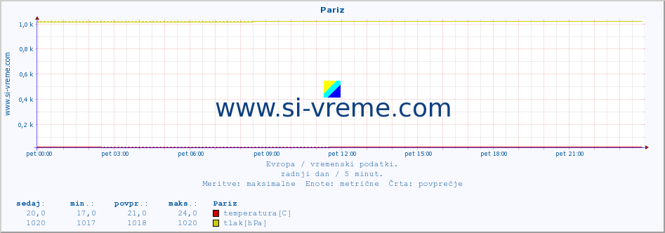 POVPREČJE :: Pariz :: temperatura | vlaga | hitrost vetra | sunki vetra | tlak | padavine | sneg :: zadnji dan / 5 minut.