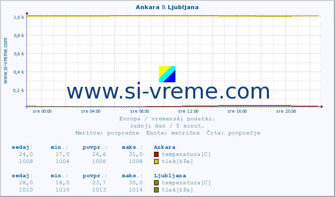 POVPREČJE :: Ankara & Ljubljana :: temperatura | vlaga | hitrost vetra | sunki vetra | tlak | padavine | sneg :: zadnji dan / 5 minut.