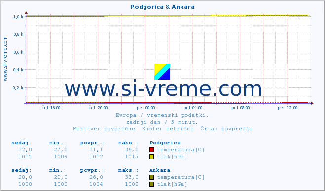 POVPREČJE :: Podgorica & Ankara :: temperatura | vlaga | hitrost vetra | sunki vetra | tlak | padavine | sneg :: zadnji dan / 5 minut.