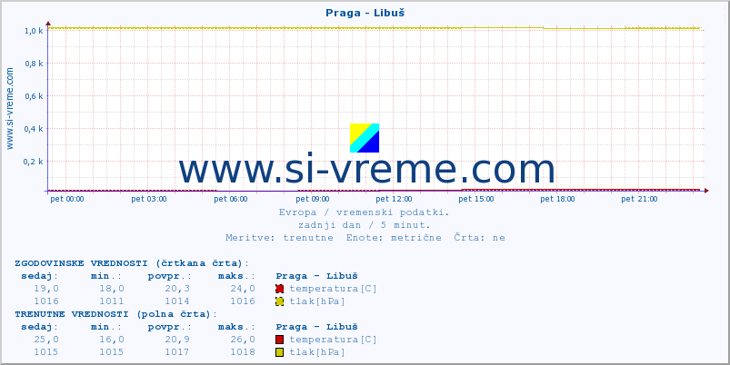 POVPREČJE :: Praga - Libuš :: temperatura | vlaga | hitrost vetra | sunki vetra | tlak | padavine | sneg :: zadnji dan / 5 minut.