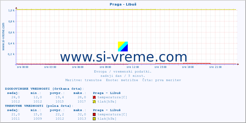 POVPREČJE :: Praga - Libuš :: temperatura | vlaga | hitrost vetra | sunki vetra | tlak | padavine | sneg :: zadnji dan / 5 minut.