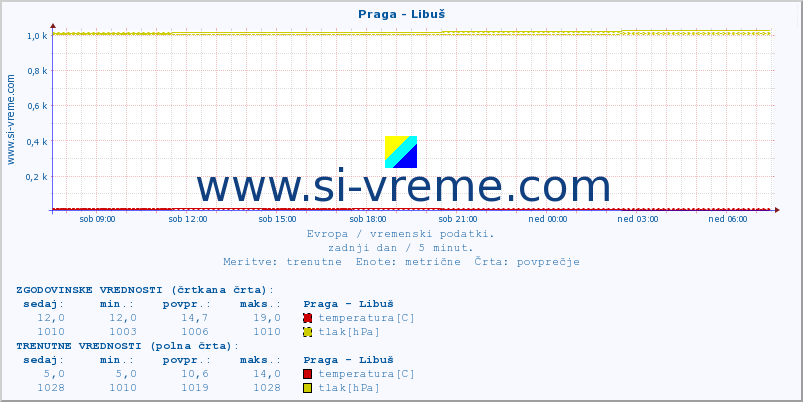 POVPREČJE :: Praga - Libuš :: temperatura | vlaga | hitrost vetra | sunki vetra | tlak | padavine | sneg :: zadnji dan / 5 minut.