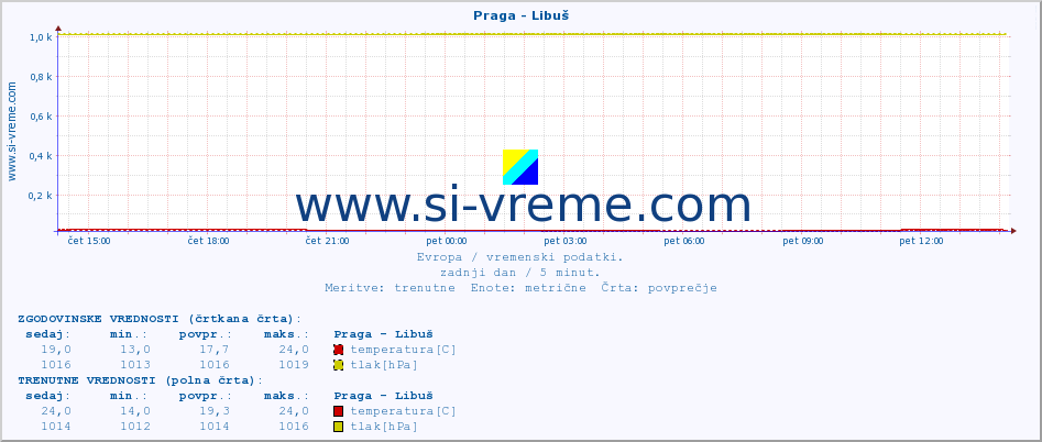 POVPREČJE :: Praga - Libuš :: temperatura | vlaga | hitrost vetra | sunki vetra | tlak | padavine | sneg :: zadnji dan / 5 minut.