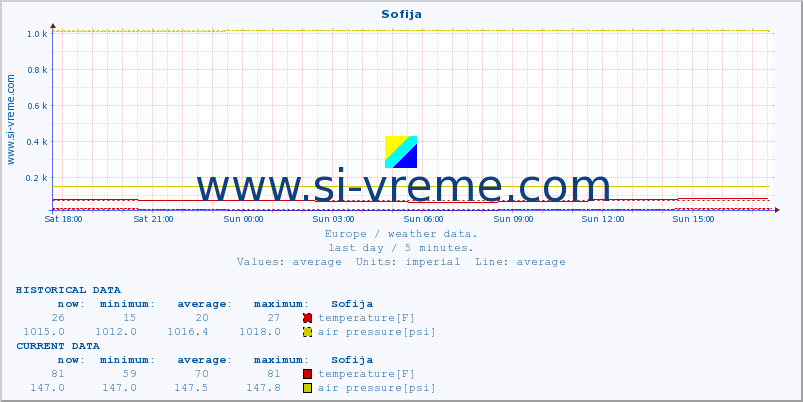  :: Sofija :: temperature | humidity | wind speed | wind gust | air pressure | precipitation | snow height :: last day / 5 minutes.