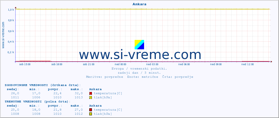 POVPREČJE :: Ankara :: temperatura | vlaga | hitrost vetra | sunki vetra | tlak | padavine | sneg :: zadnji dan / 5 minut.