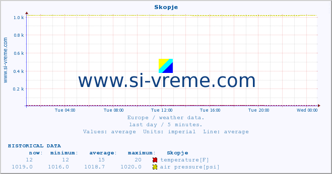  :: Skopje :: temperature | humidity | wind speed | wind gust | air pressure | precipitation | snow height :: last day / 5 minutes.