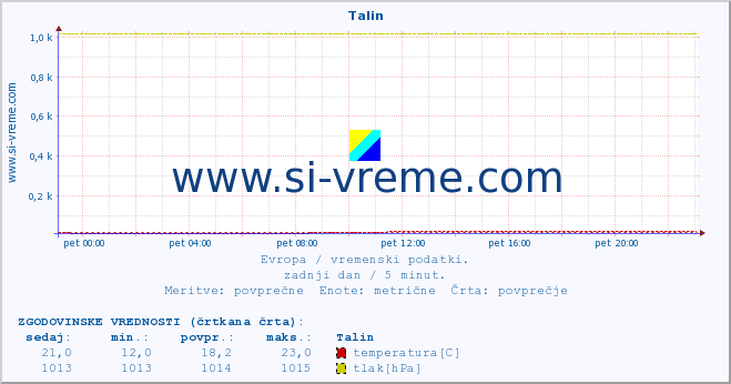 POVPREČJE :: Talin :: temperatura | vlaga | hitrost vetra | sunki vetra | tlak | padavine | sneg :: zadnji dan / 5 minut.