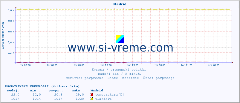 POVPREČJE :: Madrid :: temperatura | vlaga | hitrost vetra | sunki vetra | tlak | padavine | sneg :: zadnji dan / 5 minut.