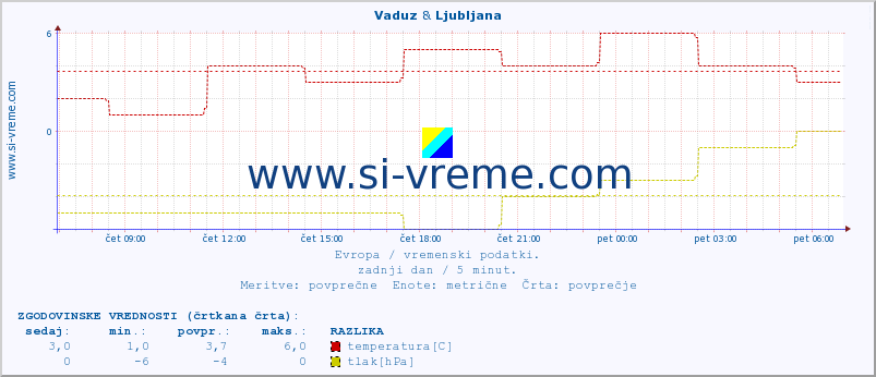 POVPREČJE :: Vaduz & Ljubljana :: temperatura | vlaga | hitrost vetra | sunki vetra | tlak | padavine | sneg :: zadnji dan / 5 minut.