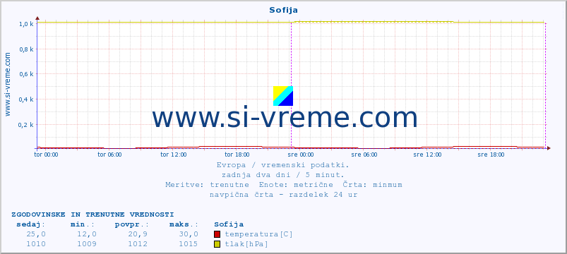 POVPREČJE :: Sofija :: temperatura | vlaga | hitrost vetra | sunki vetra | tlak | padavine | sneg :: zadnja dva dni / 5 minut.