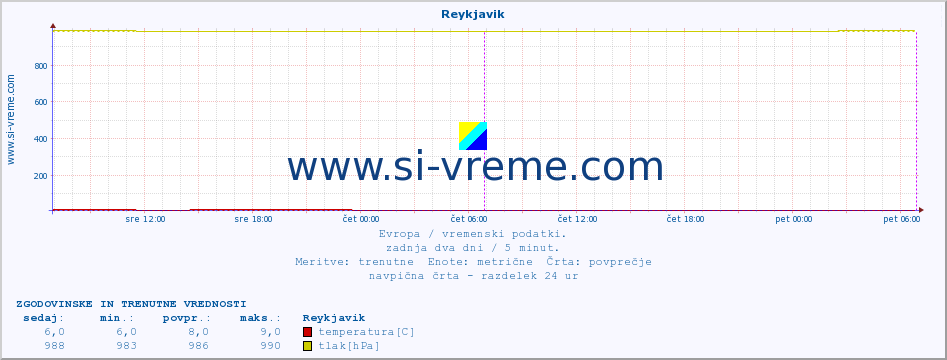 POVPREČJE :: Reykjavik :: temperatura | vlaga | hitrost vetra | sunki vetra | tlak | padavine | sneg :: zadnja dva dni / 5 minut.