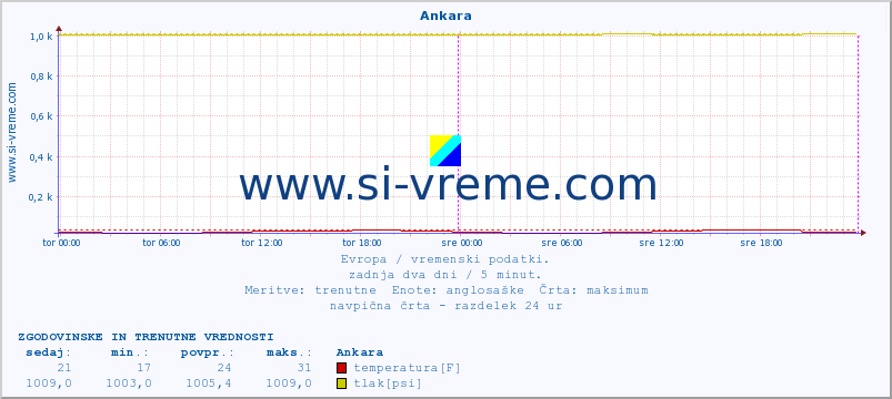 POVPREČJE :: Ankara :: temperatura | vlaga | hitrost vetra | sunki vetra | tlak | padavine | sneg :: zadnja dva dni / 5 minut.