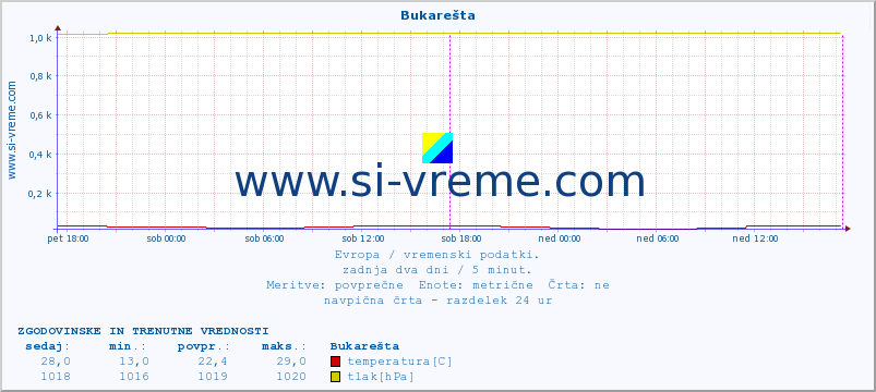 POVPREČJE :: Bukarešta :: temperatura | vlaga | hitrost vetra | sunki vetra | tlak | padavine | sneg :: zadnja dva dni / 5 minut.