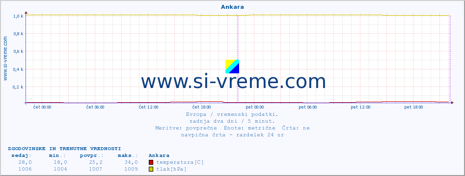 POVPREČJE :: Ankara :: temperatura | vlaga | hitrost vetra | sunki vetra | tlak | padavine | sneg :: zadnja dva dni / 5 minut.