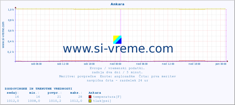 POVPREČJE :: Ankara :: temperatura | vlaga | hitrost vetra | sunki vetra | tlak | padavine | sneg :: zadnja dva dni / 5 minut.