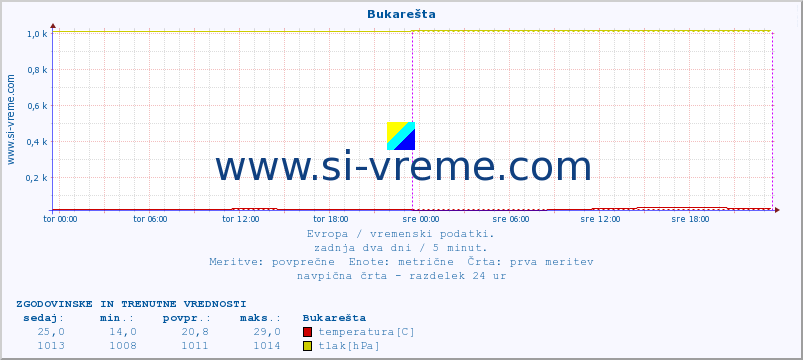 POVPREČJE :: Bukarešta :: temperatura | vlaga | hitrost vetra | sunki vetra | tlak | padavine | sneg :: zadnja dva dni / 5 minut.