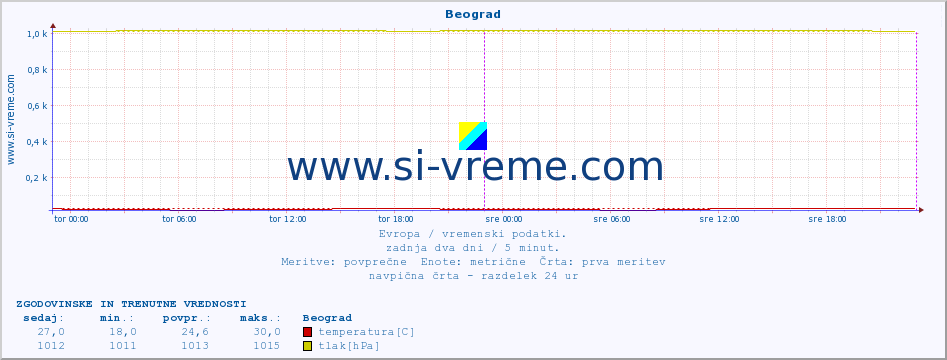 POVPREČJE :: Beograd :: temperatura | vlaga | hitrost vetra | sunki vetra | tlak | padavine | sneg :: zadnja dva dni / 5 minut.