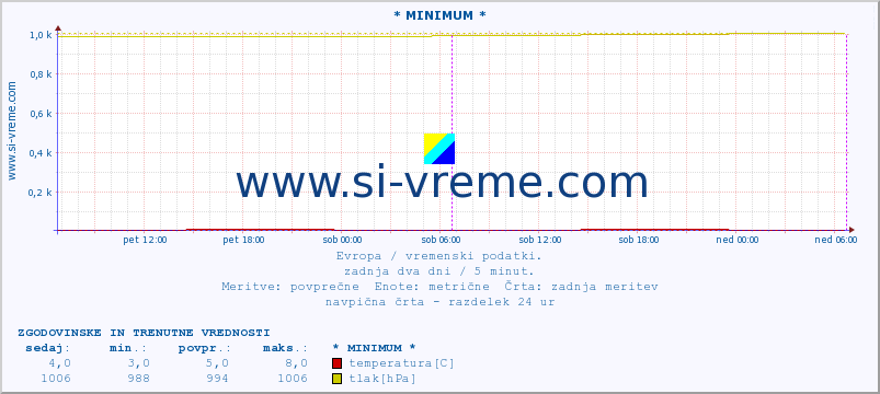 POVPREČJE :: * MINIMUM * :: temperatura | vlaga | hitrost vetra | sunki vetra | tlak | padavine | sneg :: zadnja dva dni / 5 minut.