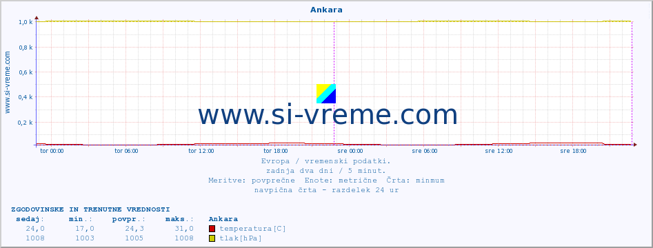 POVPREČJE :: Ankara :: temperatura | vlaga | hitrost vetra | sunki vetra | tlak | padavine | sneg :: zadnja dva dni / 5 minut.