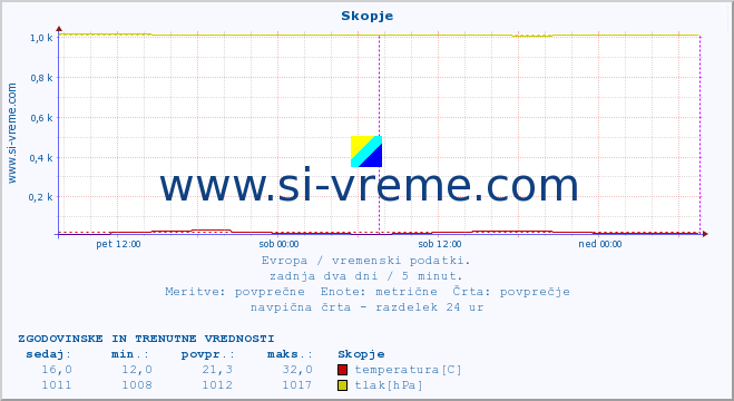 POVPREČJE :: Skopje :: temperatura | vlaga | hitrost vetra | sunki vetra | tlak | padavine | sneg :: zadnja dva dni / 5 minut.