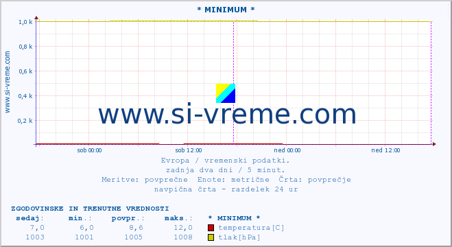 POVPREČJE :: * MINIMUM * :: temperatura | vlaga | hitrost vetra | sunki vetra | tlak | padavine | sneg :: zadnja dva dni / 5 minut.