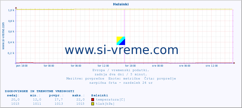 POVPREČJE :: Helsinki :: temperatura | vlaga | hitrost vetra | sunki vetra | tlak | padavine | sneg :: zadnja dva dni / 5 minut.