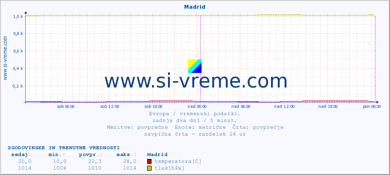 POVPREČJE :: Madrid :: temperatura | vlaga | hitrost vetra | sunki vetra | tlak | padavine | sneg :: zadnja dva dni / 5 minut.