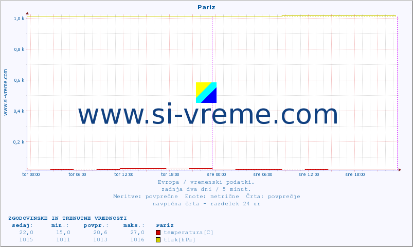 POVPREČJE :: Pariz :: temperatura | vlaga | hitrost vetra | sunki vetra | tlak | padavine | sneg :: zadnja dva dni / 5 minut.