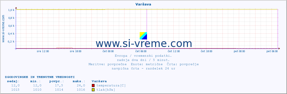 POVPREČJE :: Varšava :: temperatura | vlaga | hitrost vetra | sunki vetra | tlak | padavine | sneg :: zadnja dva dni / 5 minut.