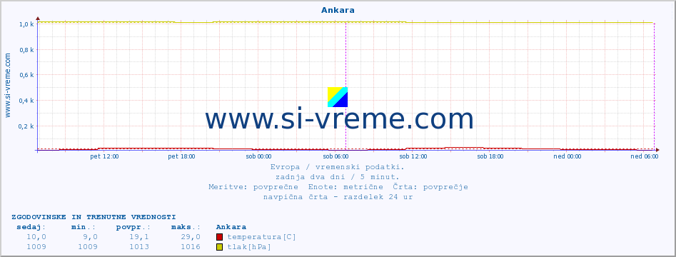 POVPREČJE :: Ankara :: temperatura | vlaga | hitrost vetra | sunki vetra | tlak | padavine | sneg :: zadnja dva dni / 5 minut.