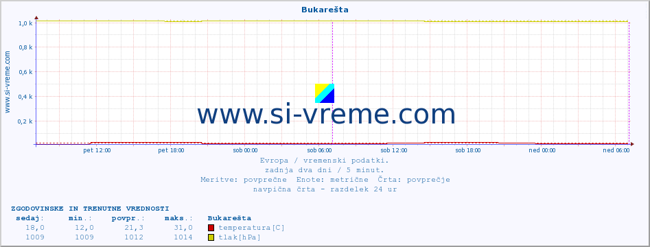 POVPREČJE :: Bukarešta :: temperatura | vlaga | hitrost vetra | sunki vetra | tlak | padavine | sneg :: zadnja dva dni / 5 minut.