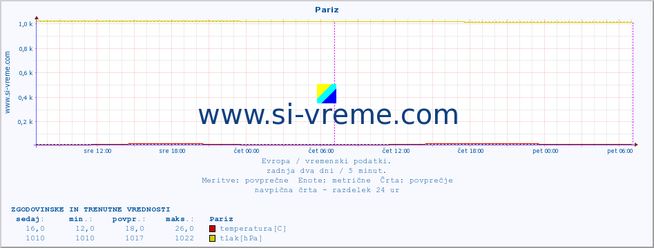 POVPREČJE :: Pariz :: temperatura | vlaga | hitrost vetra | sunki vetra | tlak | padavine | sneg :: zadnja dva dni / 5 minut.