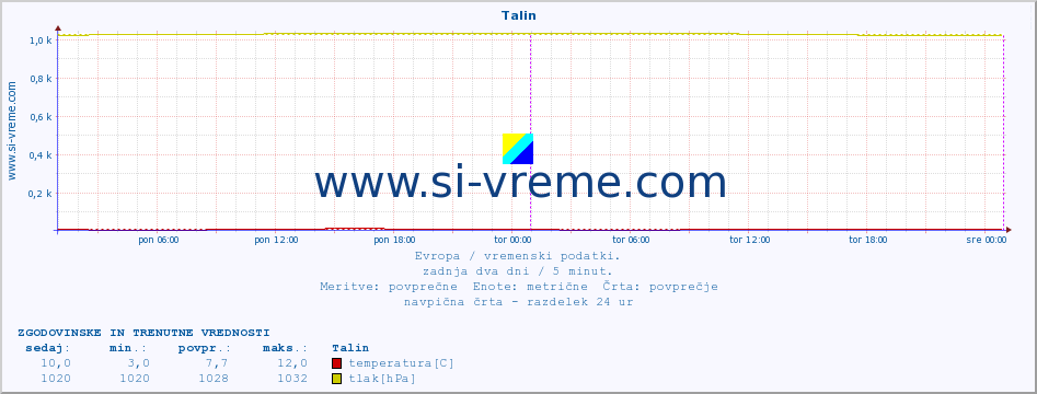 POVPREČJE :: Talin :: temperatura | vlaga | hitrost vetra | sunki vetra | tlak | padavine | sneg :: zadnja dva dni / 5 minut.