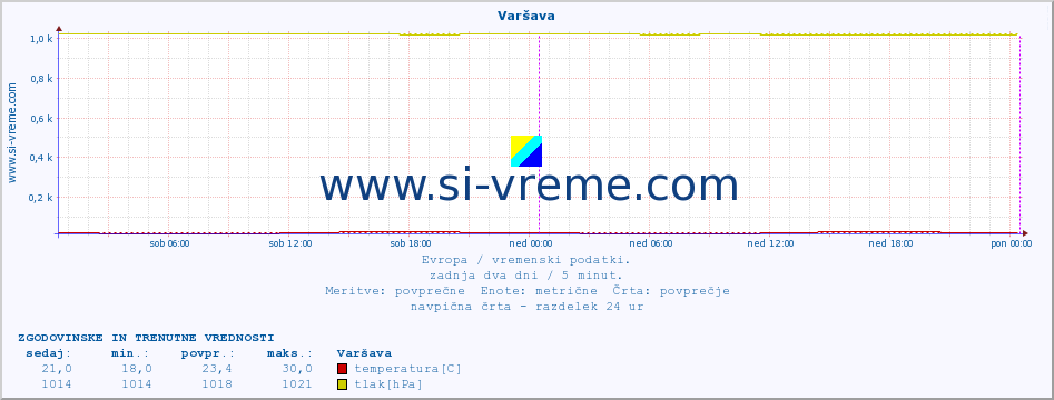 POVPREČJE :: Varšava :: temperatura | vlaga | hitrost vetra | sunki vetra | tlak | padavine | sneg :: zadnja dva dni / 5 minut.