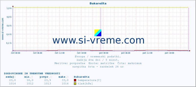 POVPREČJE :: Bukarešta :: temperatura | vlaga | hitrost vetra | sunki vetra | tlak | padavine | sneg :: zadnja dva dni / 5 minut.