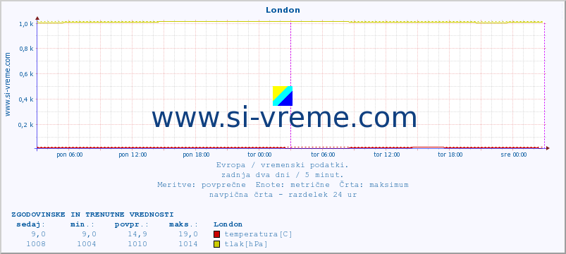 POVPREČJE :: London :: temperatura | vlaga | hitrost vetra | sunki vetra | tlak | padavine | sneg :: zadnja dva dni / 5 minut.