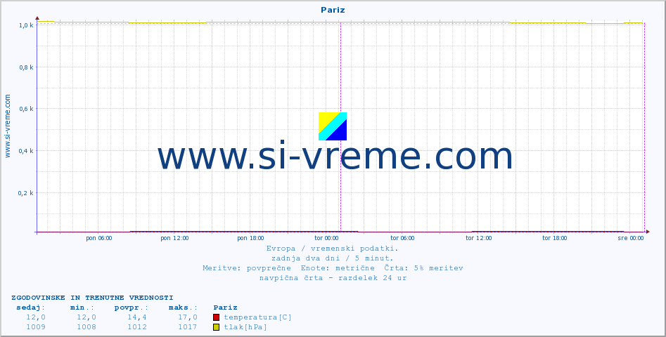POVPREČJE :: Pariz :: temperatura | vlaga | hitrost vetra | sunki vetra | tlak | padavine | sneg :: zadnja dva dni / 5 minut.
