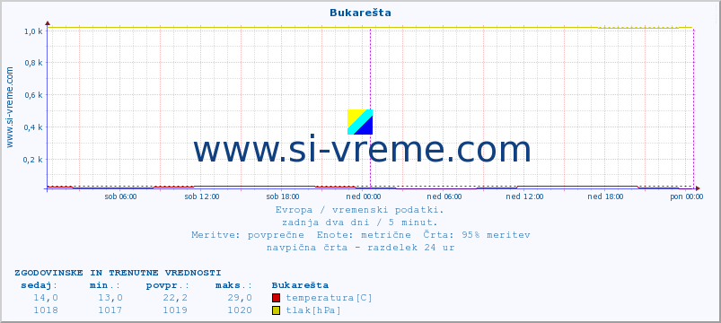 POVPREČJE :: Bukarešta :: temperatura | vlaga | hitrost vetra | sunki vetra | tlak | padavine | sneg :: zadnja dva dni / 5 minut.