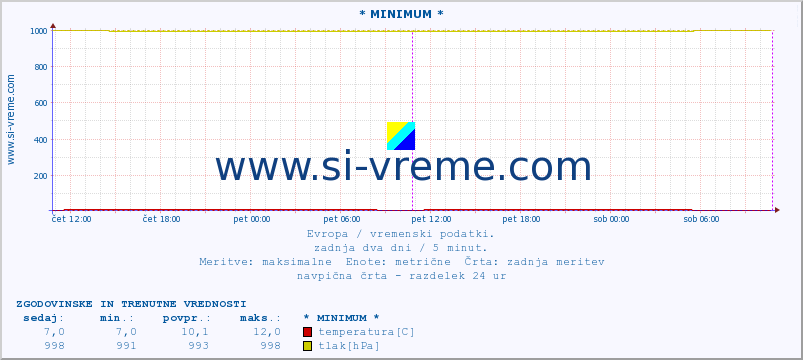 POVPREČJE :: * MINIMUM * :: temperatura | vlaga | hitrost vetra | sunki vetra | tlak | padavine | sneg :: zadnja dva dni / 5 minut.