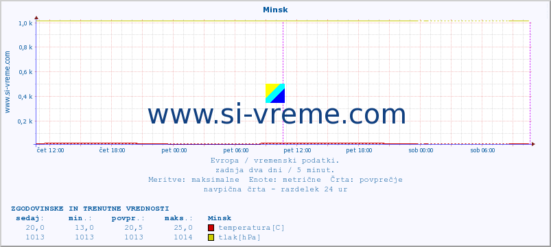 POVPREČJE :: Minsk :: temperatura | vlaga | hitrost vetra | sunki vetra | tlak | padavine | sneg :: zadnja dva dni / 5 minut.