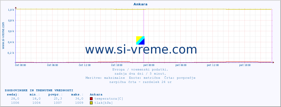 POVPREČJE :: Ankara :: temperatura | vlaga | hitrost vetra | sunki vetra | tlak | padavine | sneg :: zadnja dva dni / 5 minut.