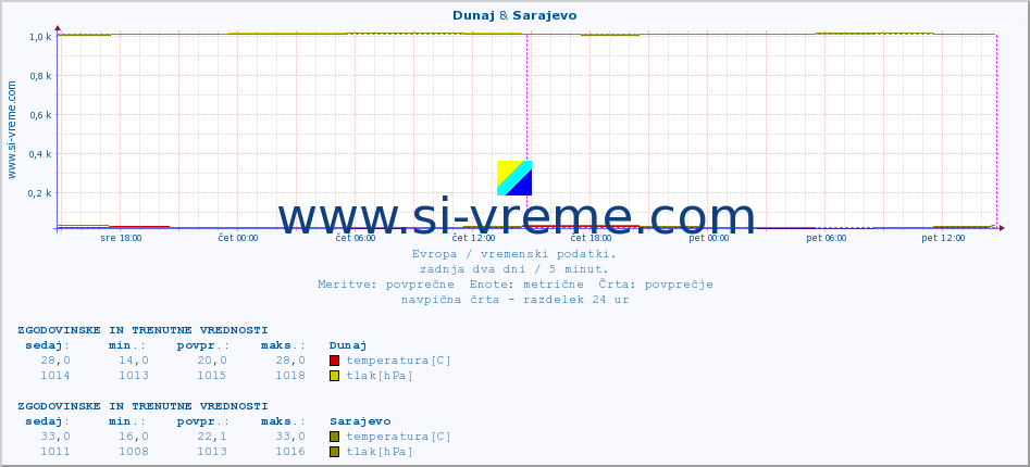 POVPREČJE :: Dunaj & Sarajevo :: temperatura | vlaga | hitrost vetra | sunki vetra | tlak | padavine | sneg :: zadnja dva dni / 5 minut.