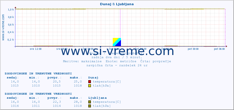 POVPREČJE :: Dunaj & Ljubljana :: temperatura | vlaga | hitrost vetra | sunki vetra | tlak | padavine | sneg :: zadnja dva dni / 5 minut.