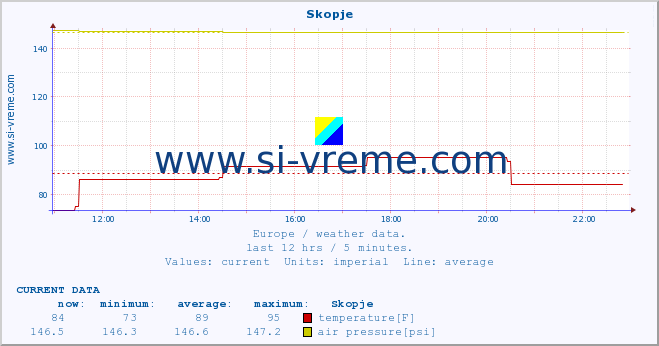  :: Skopje :: temperature | humidity | wind speed | wind gust | air pressure | precipitation | snow height :: last day / 5 minutes.