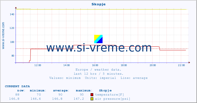  :: Skopje :: temperature | humidity | wind speed | wind gust | air pressure | precipitation | snow height :: last day / 5 minutes.