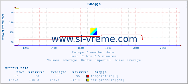  :: Skopje :: temperature | humidity | wind speed | wind gust | air pressure | precipitation | snow height :: last day / 5 minutes.