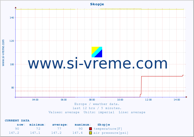  :: Skopje :: temperature | humidity | wind speed | wind gust | air pressure | precipitation | snow height :: last day / 5 minutes.