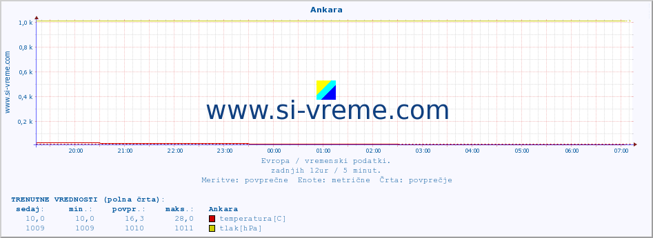 POVPREČJE :: Ankara :: temperatura | vlaga | hitrost vetra | sunki vetra | tlak | padavine | sneg :: zadnji dan / 5 minut.