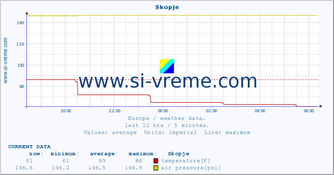  :: Skopje :: temperature | humidity | wind speed | wind gust | air pressure | precipitation | snow height :: last day / 5 minutes.