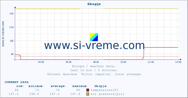  :: Skopje :: temperature | humidity | wind speed | wind gust | air pressure | precipitation | snow height :: last day / 5 minutes.